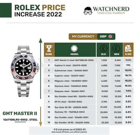 2022 rolex price increase